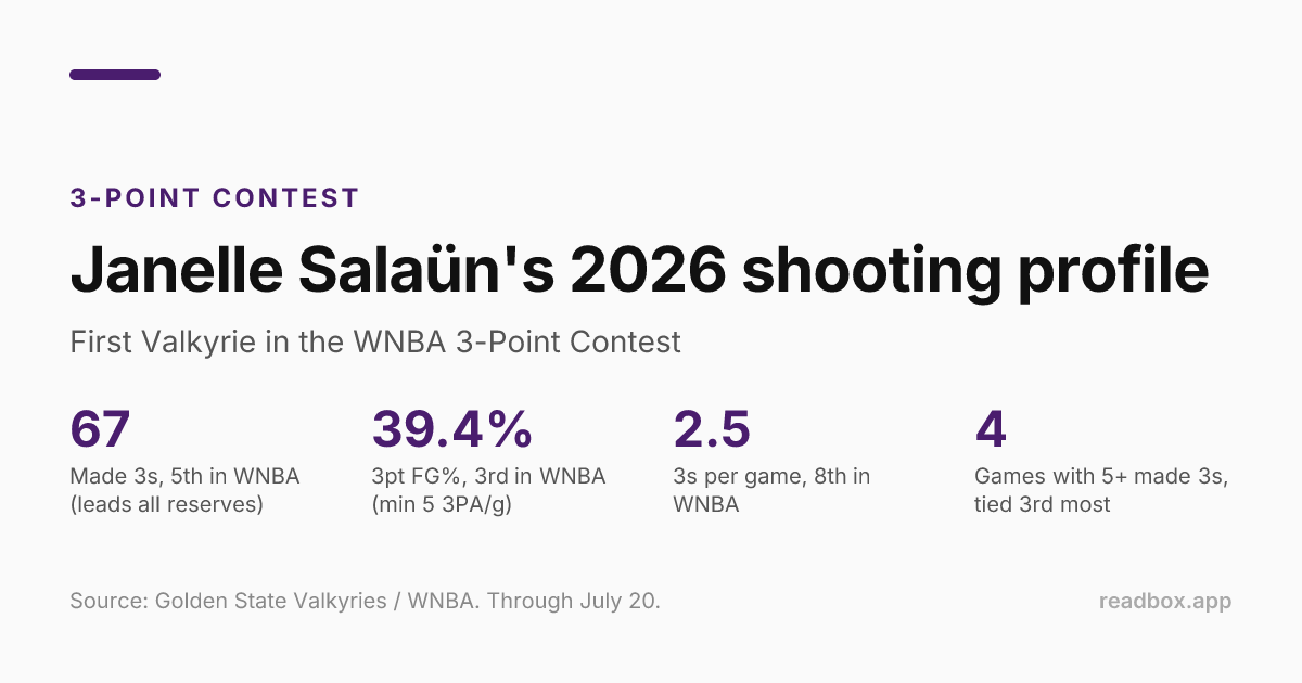Salaün's 2026 three-point profile