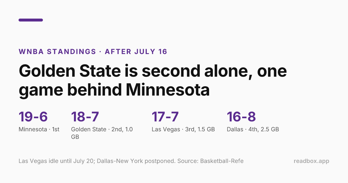 WNBA standings after July 16
