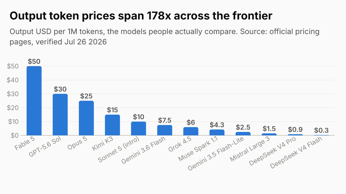Output token prices span 178x across the frontier