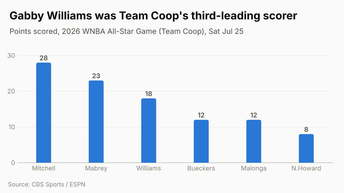 Team Coop top scorers, 2026 WNBA All-Star Game