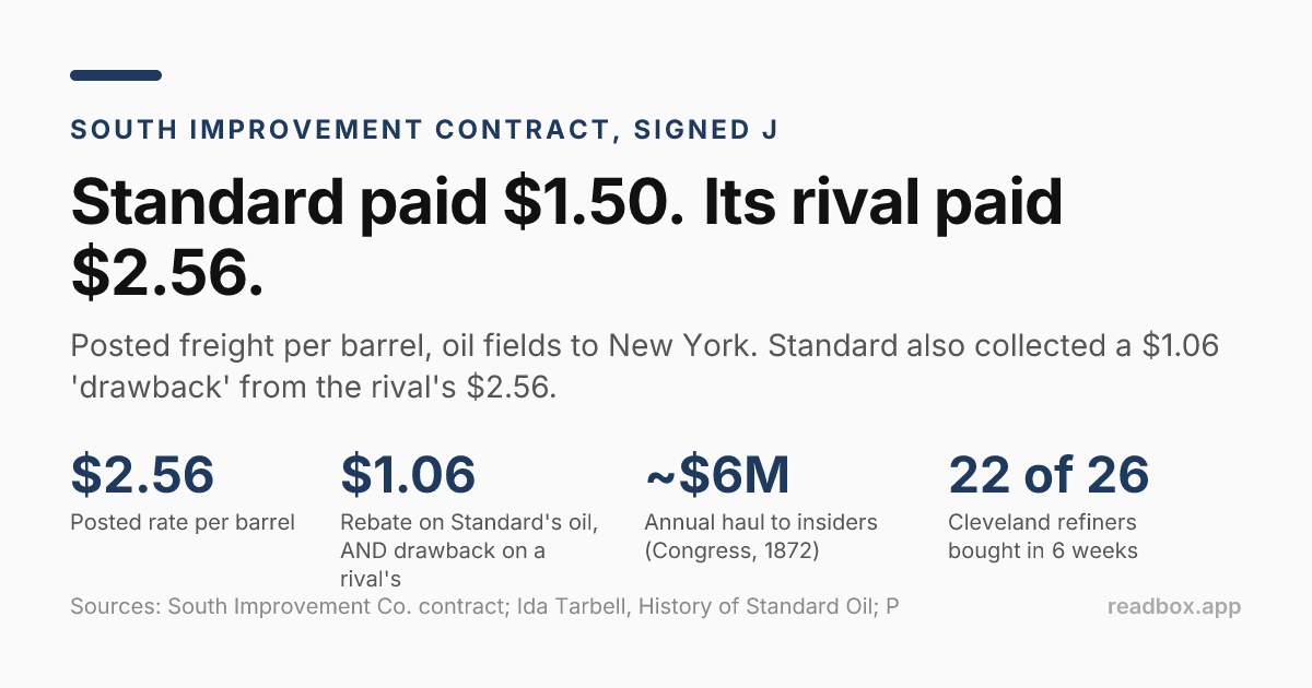 Standard Oil's rebate and drawback, 1872