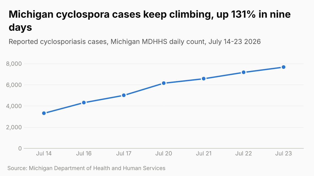 Michigan cyclospora cases keep climbing, up 131% in nine days
