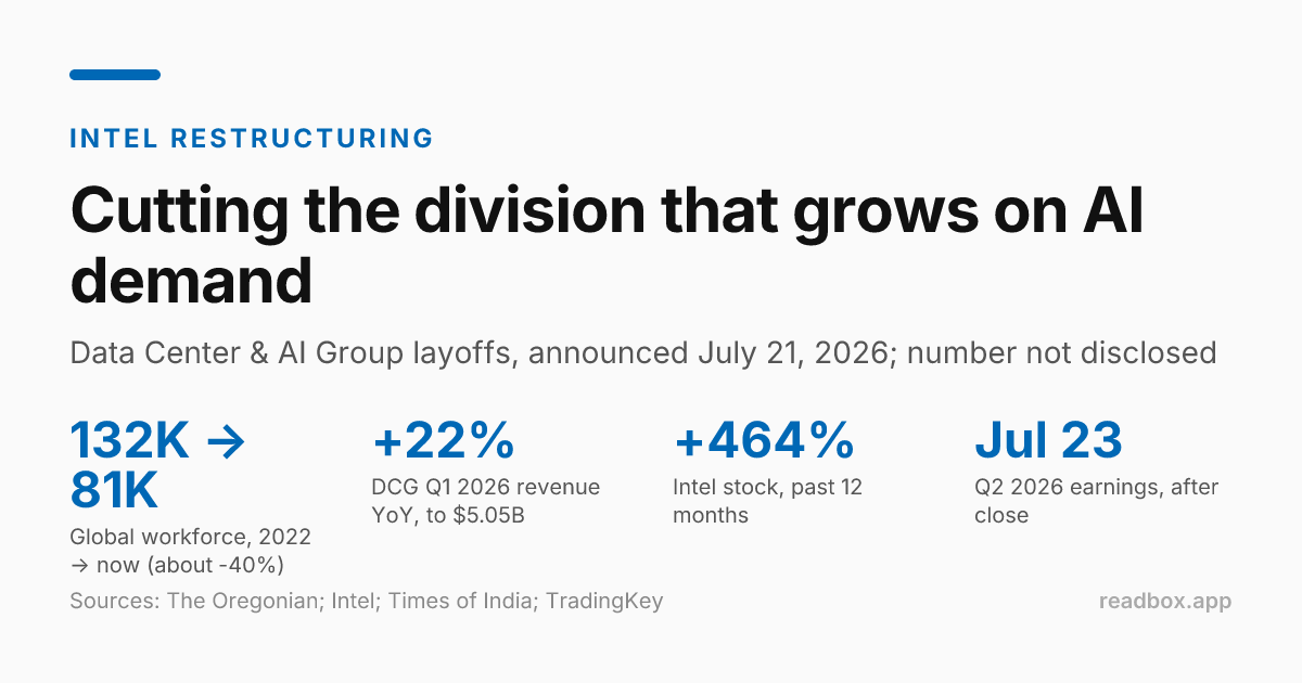 Intel Data Center and AI Group layoff stat card