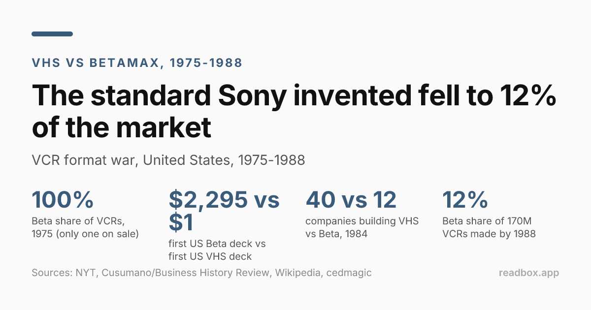 VHS vs Betamax format war, four numbers
