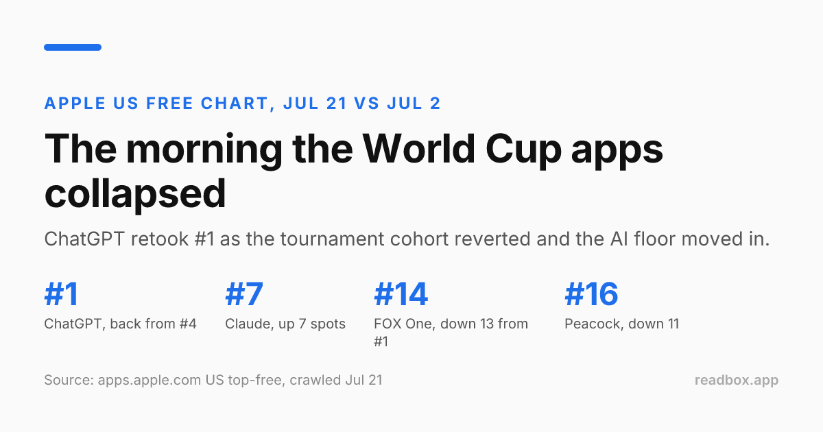 The morning the World Cup apps collapsed