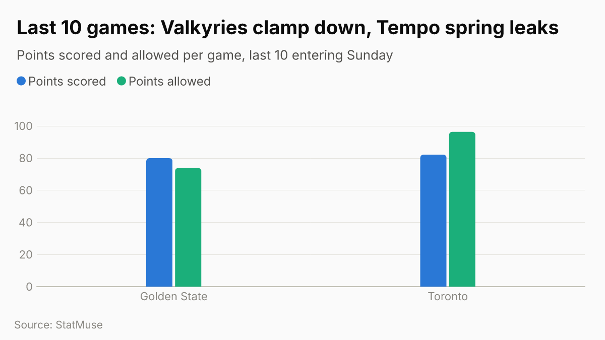 Last 10 games: points scored and allowed, Valkyries vs Tempo
