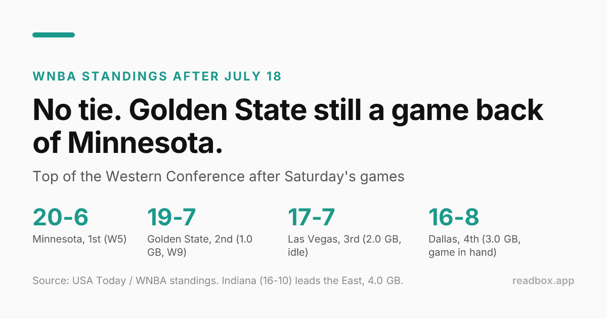 WNBA standings after July 18