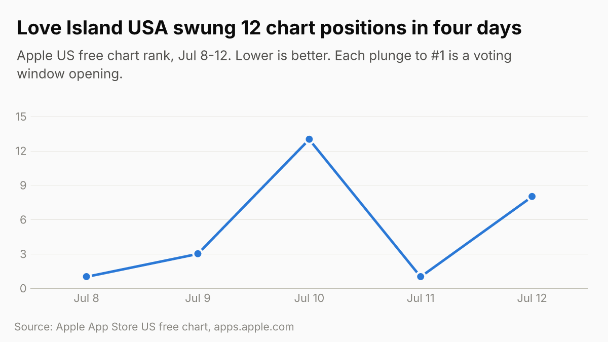 Love Island USA rank on Apple's US free chart, Jul 8-12