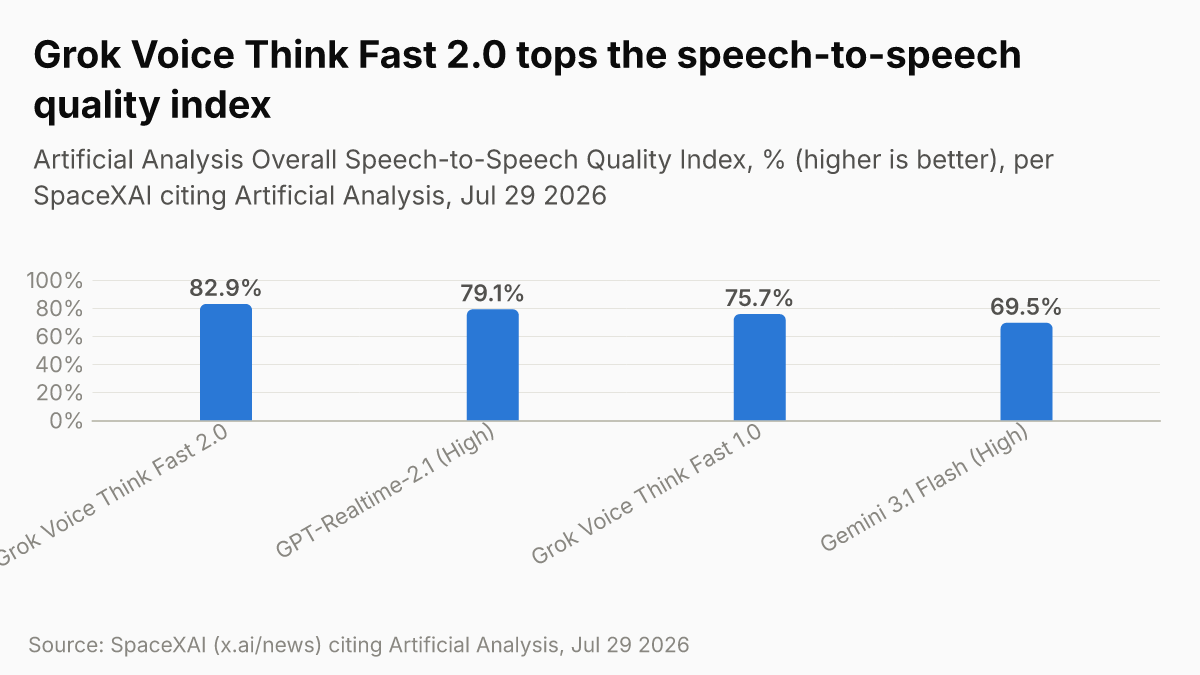 Grok Voice Think Fast 2.0 tops the speech-to-speech quality index