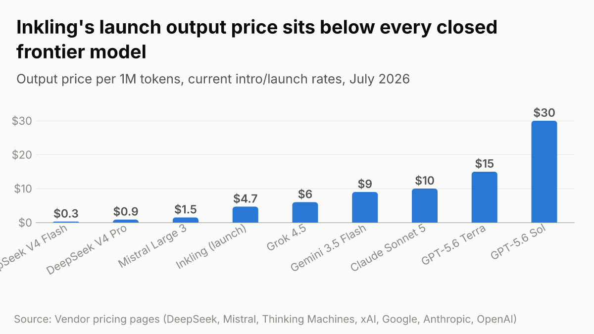 Inkling's launch output price sits below every closed frontier model
