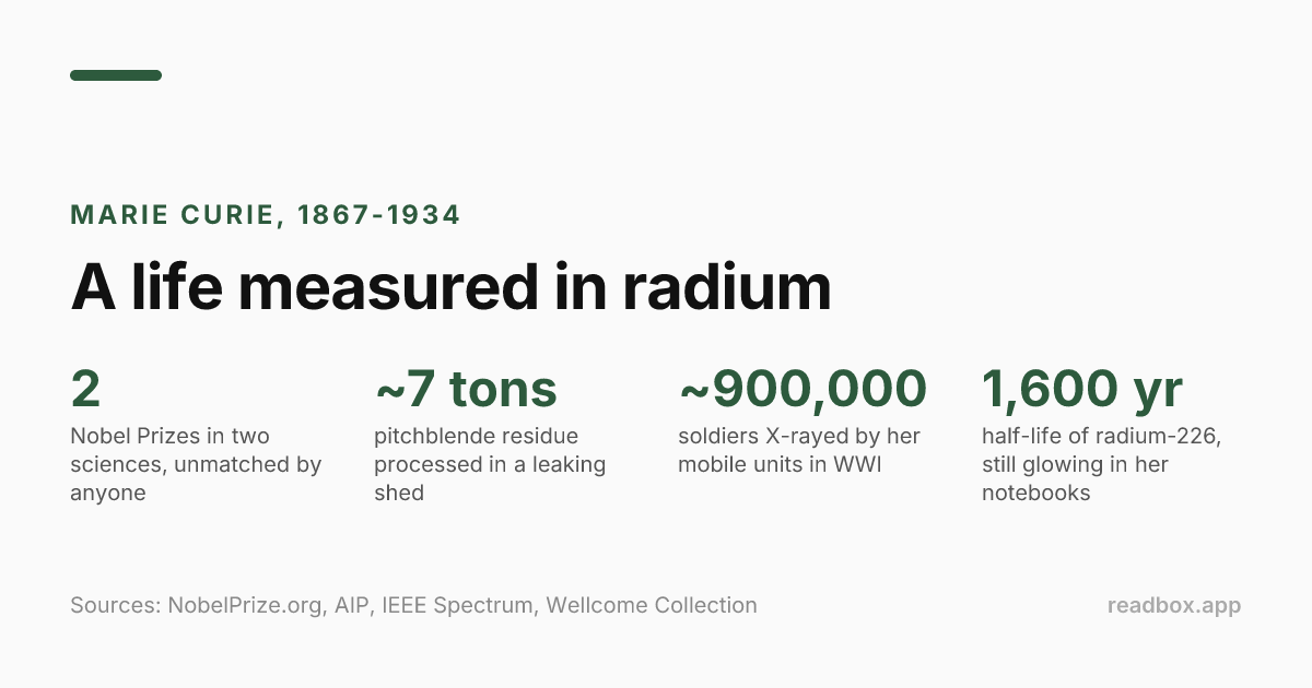 Marie Curie, 1867-1934: A life measured in radium