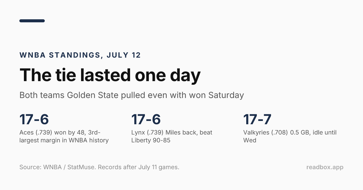 WNBA standings card, July 12