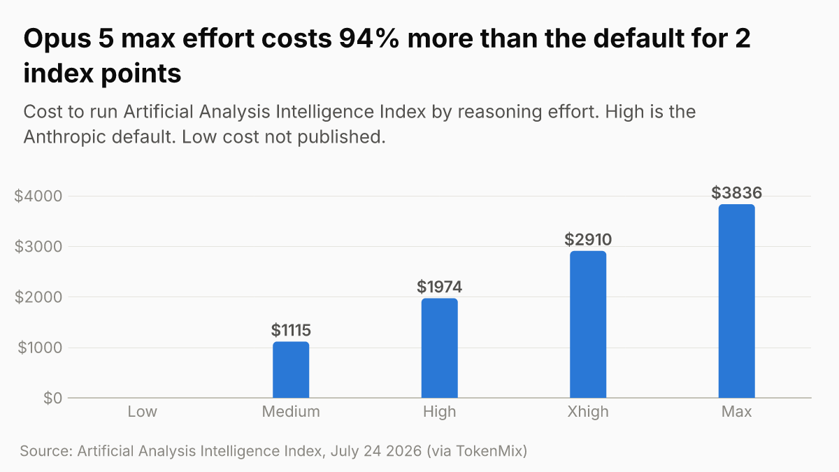 Opus 5 max effort costs 94% more than the default for 2 index points