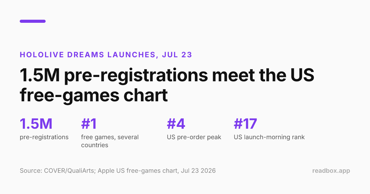 hololive Dreams launch numbers
