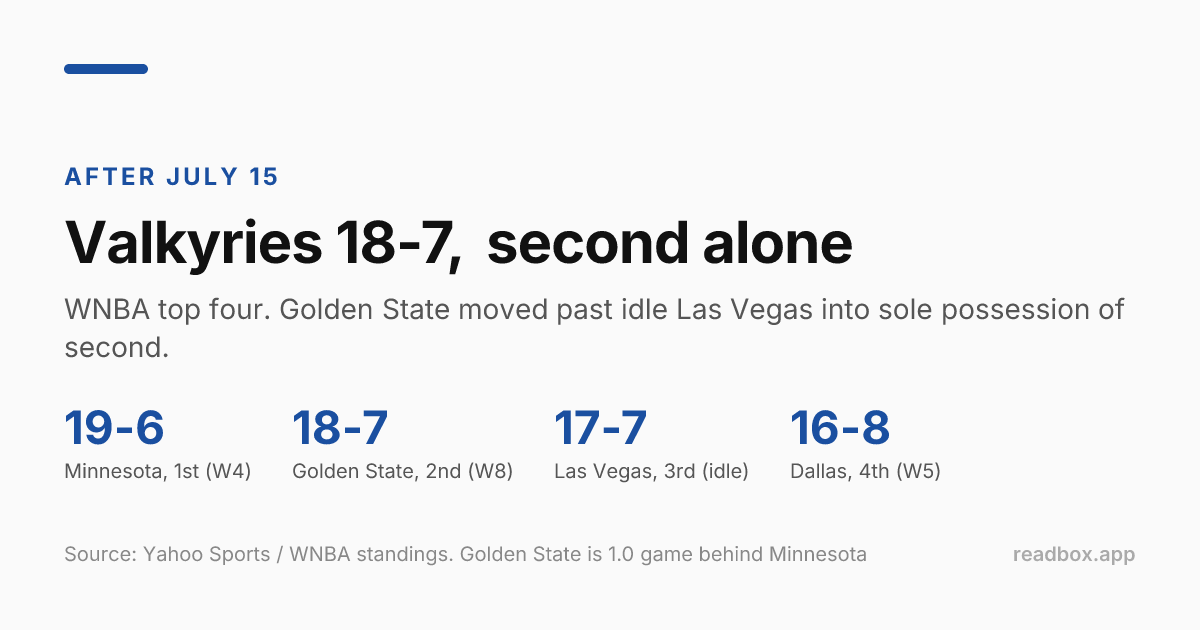 WNBA standings after July 15