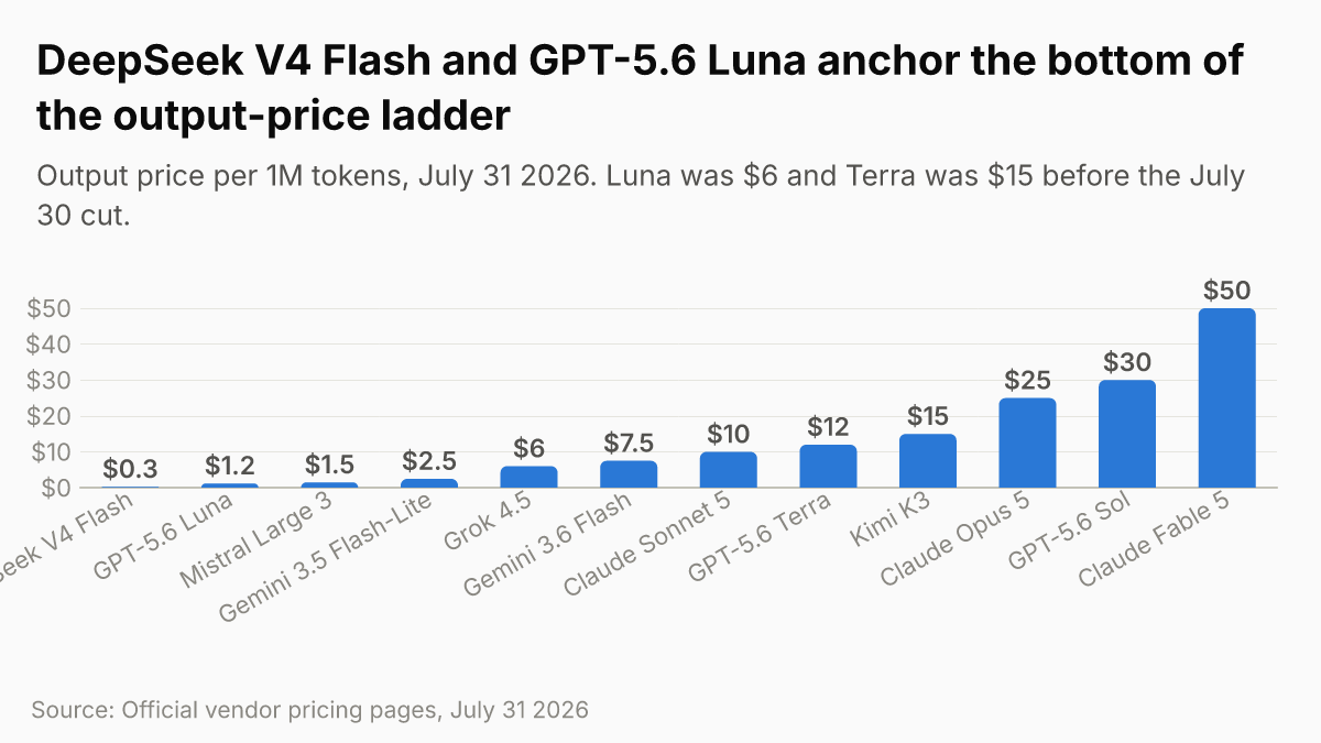 Output price per 1M tokens across 12 models, July 31 2026