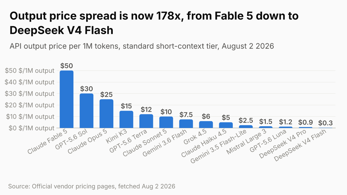 Output price spread is now 178x
