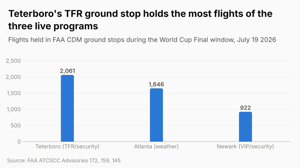 Flights held in FAA CDM ground stops, July 19 2026