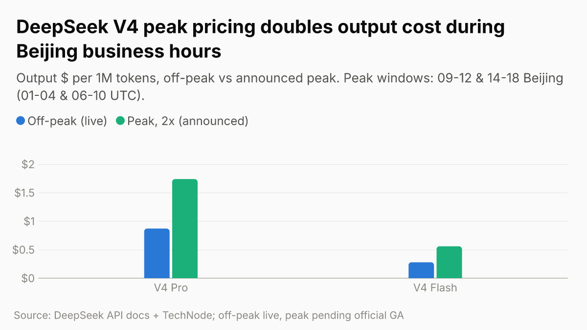 DeepSeek V4 peak pricing doubles output cost during Beijing business hours