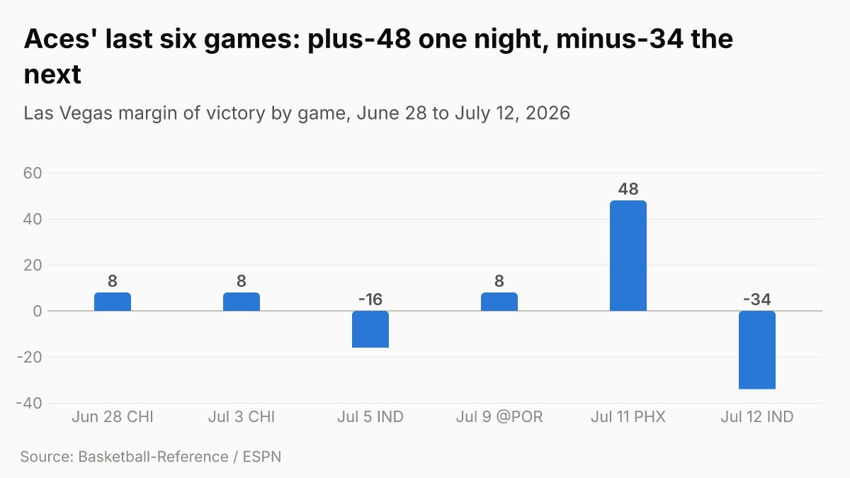 Aces margin of victory, last six games