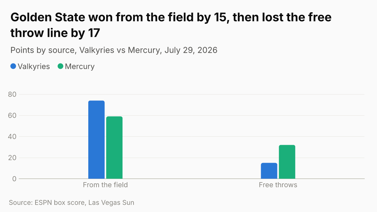 Points by source, Valkyries vs Mercury, July 29, 2026