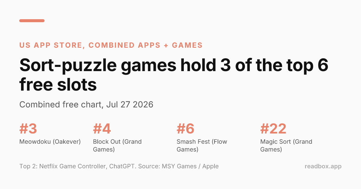Sort-puzzle games hold 3 of the top 6 free slots