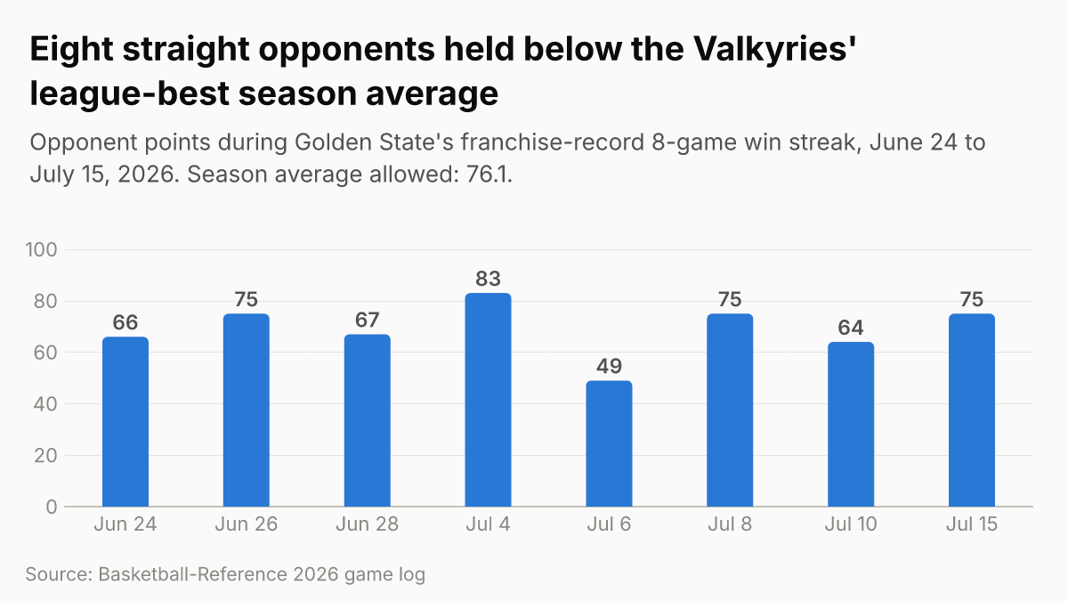 Points allowed during the 8-game streak