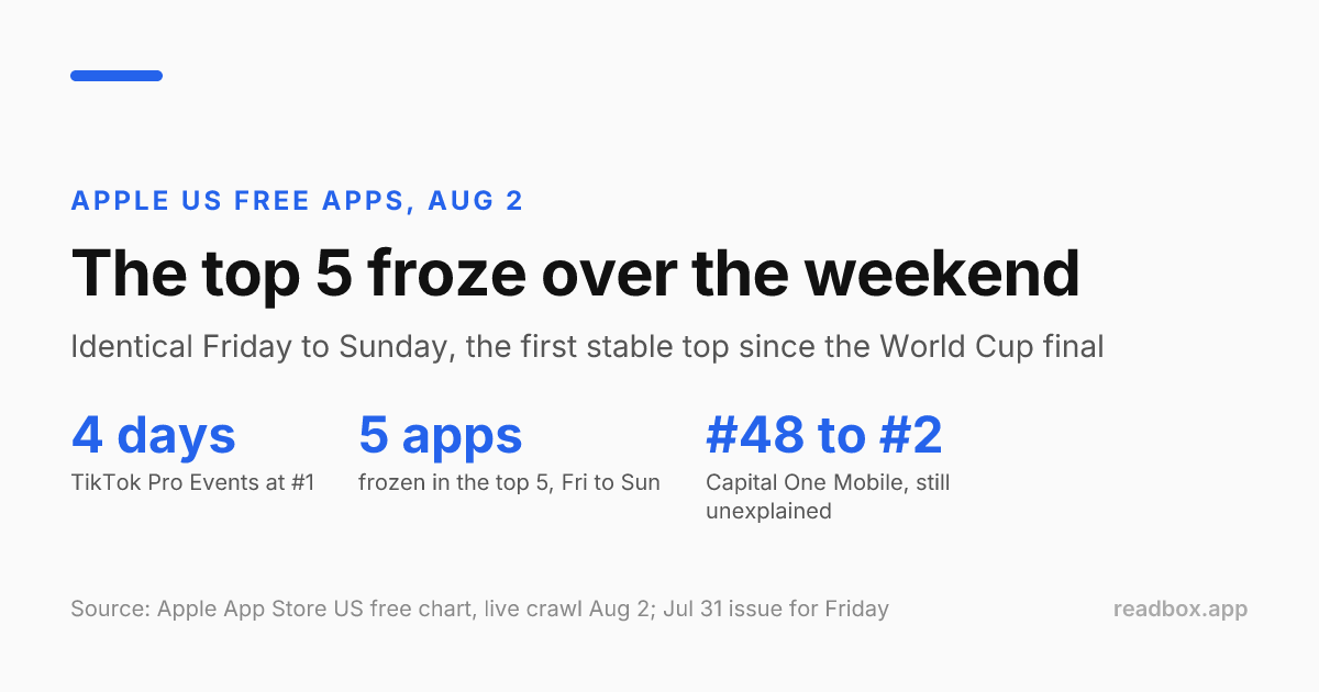 The top 5 froze over the weekend