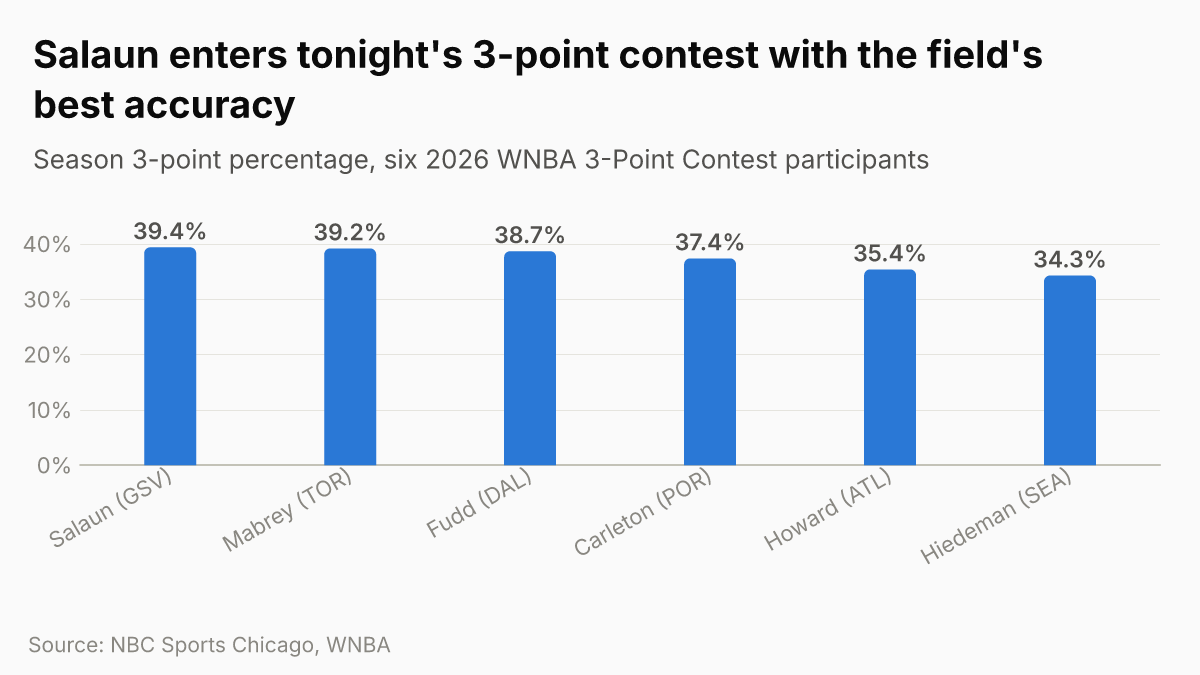 Salaun leads the 3-point contest field in season accuracy