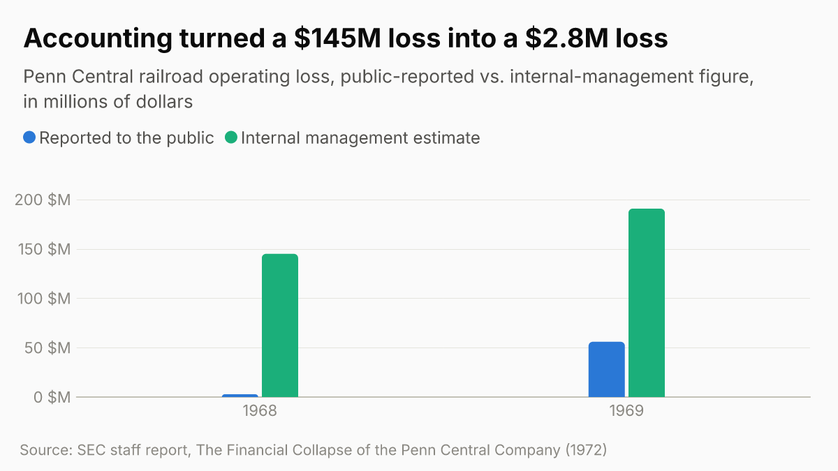 Penn Central reported vs. actual railroad operating loss, 1968-1969