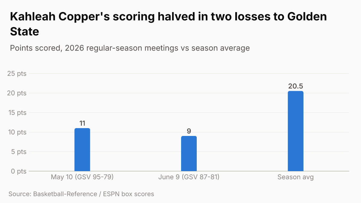 Kahleah Copper's scoring halved in two losses to Golden State