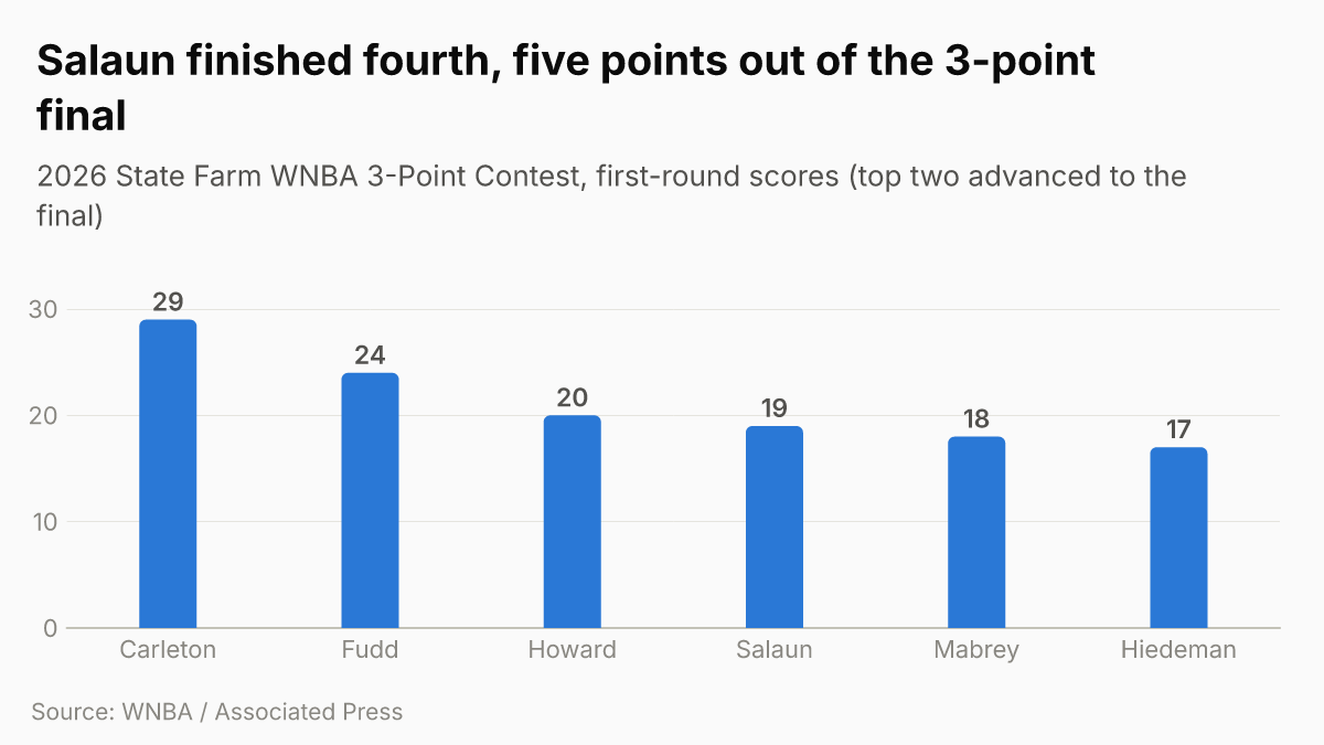 2026 WNBA 3-Point Contest first-round scores