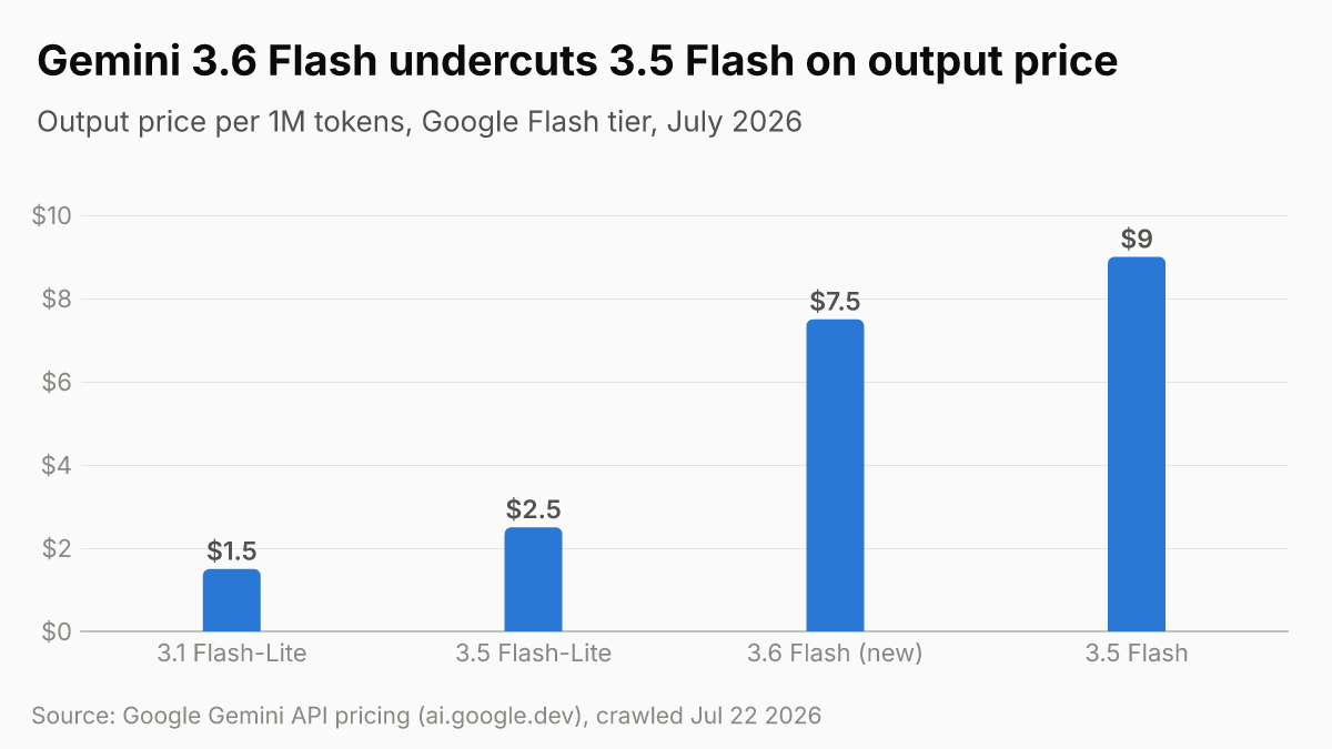 Gemini 3.6 Flash undercuts 3.5 Flash on output price