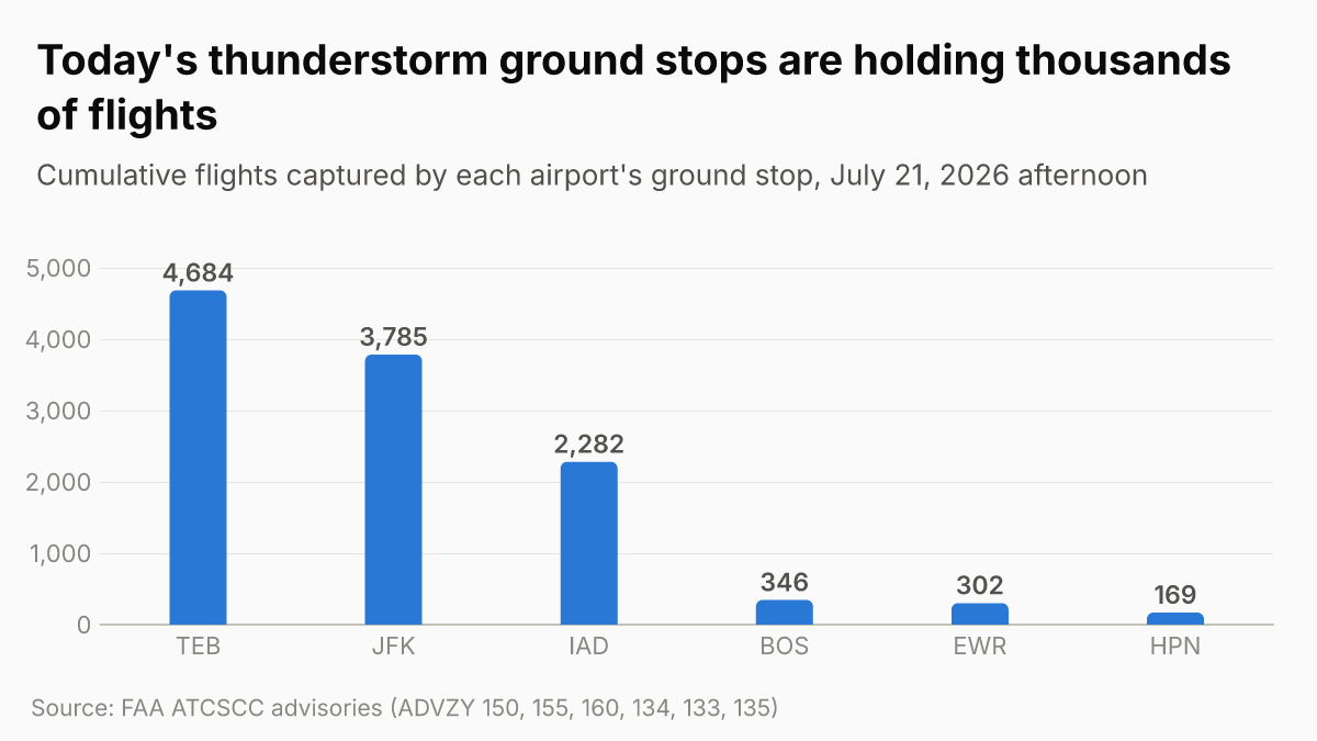 Cumulative flights held by each airport's thunderstorm ground stop, July 21 afternoon