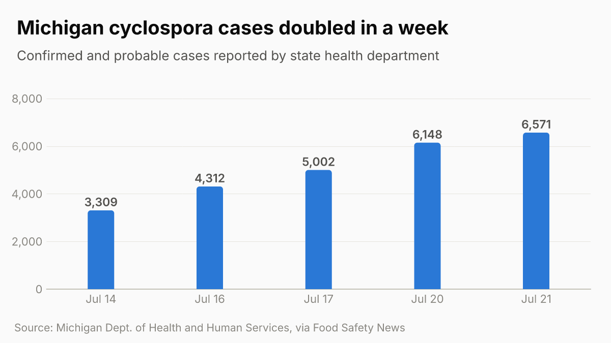 Michigan cyclospora cases doubled in a week