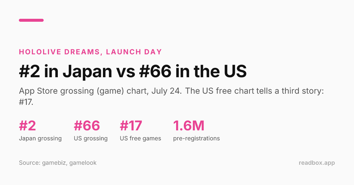 hololive Dreams launch day: #2 Japan grossing vs #66 US grossing vs #17 US free games