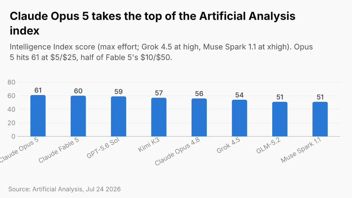 Artificial Analysis Intelligence Index, top models, July 24 2026
