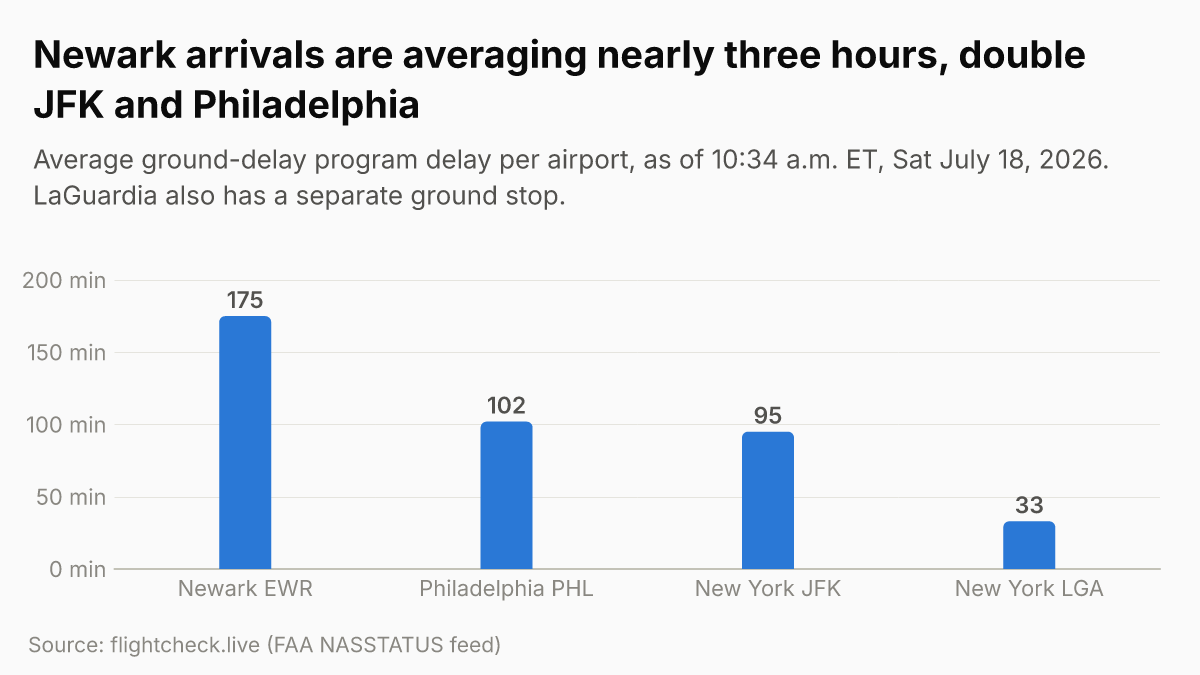 Newark is the outlier at nearly three hours of arrival delay