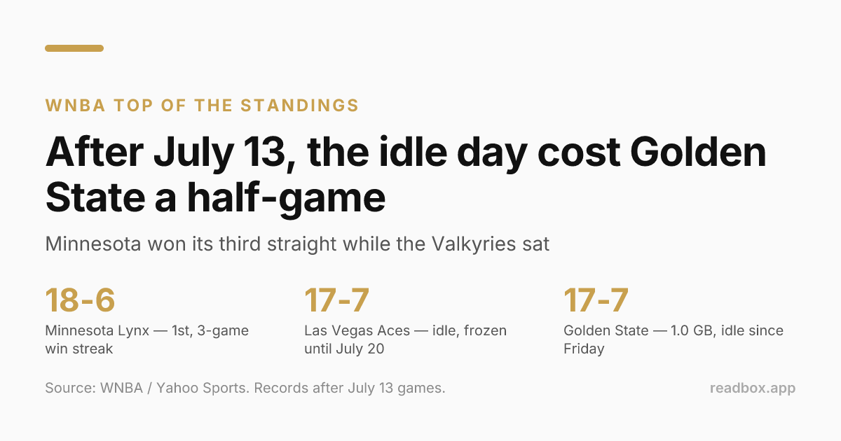 WNBA top of the standings, after July 13