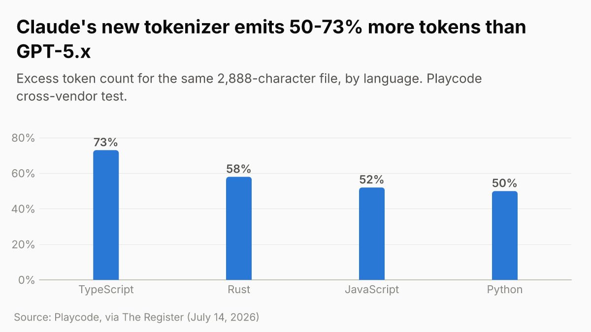 Claude's new tokenizer emits 50-73% more tokens than GPT-5.x, by language