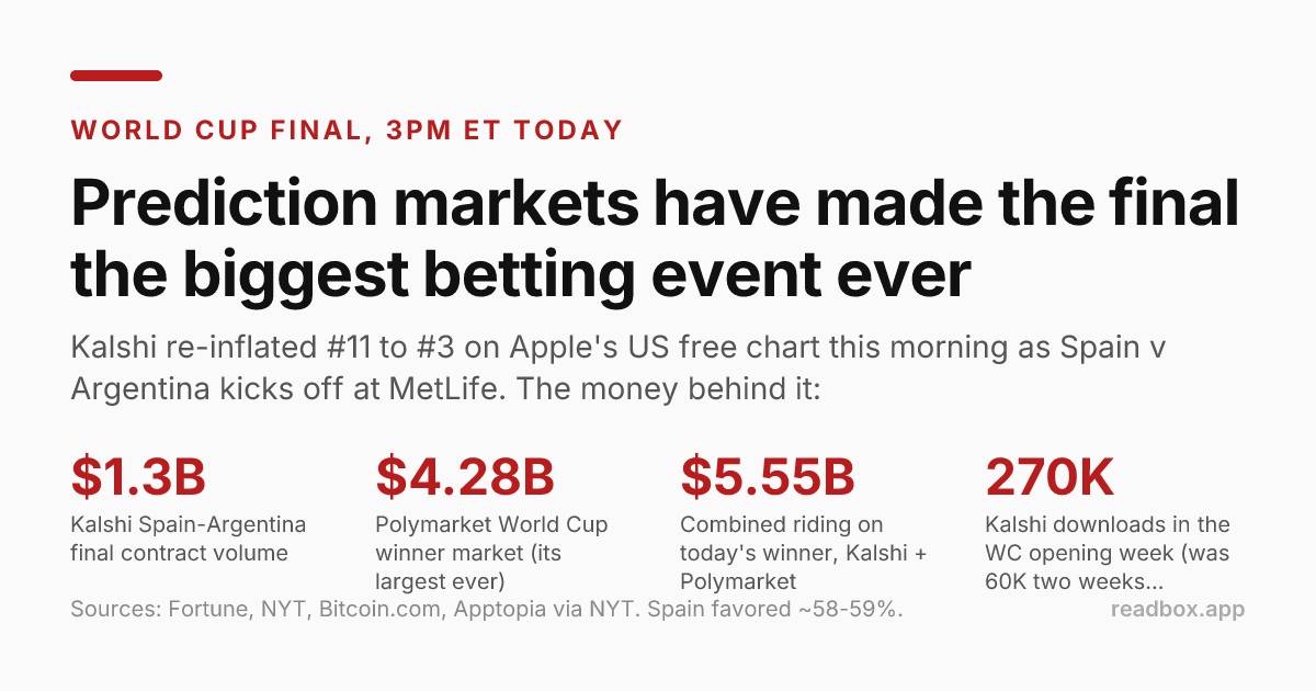 World Cup final prediction-market money
