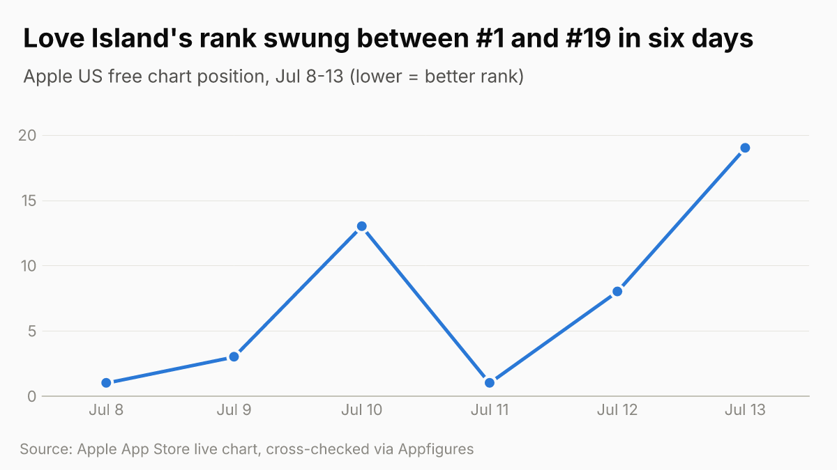 Love Island USA rank on Apple's US free chart, Jul 8-13