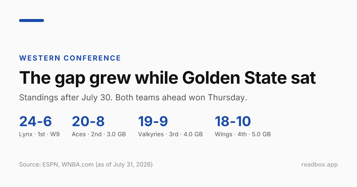 Western Conference standings, after July 30