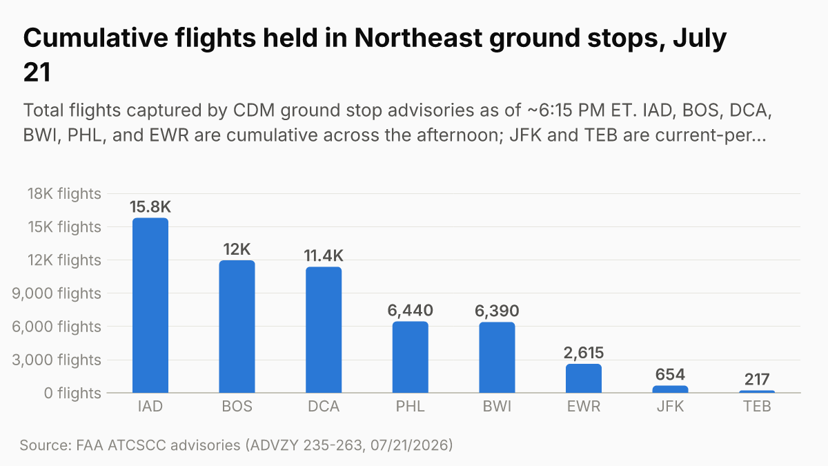 Cumulative flights held in Northeast ground stops, July 21