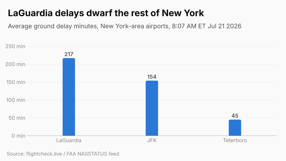 New York airport ground delay averages, 8 AM ET Jul 21