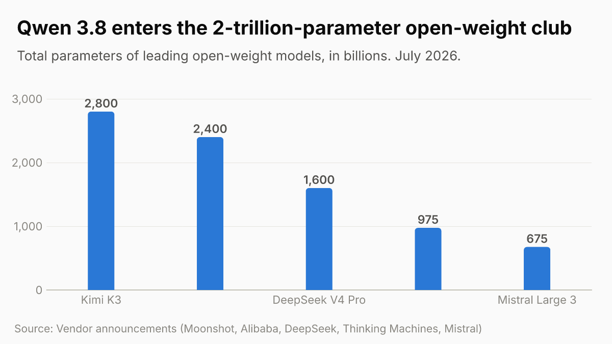 Qwen 3.8 enters the 2-trillion-parameter open-weight club