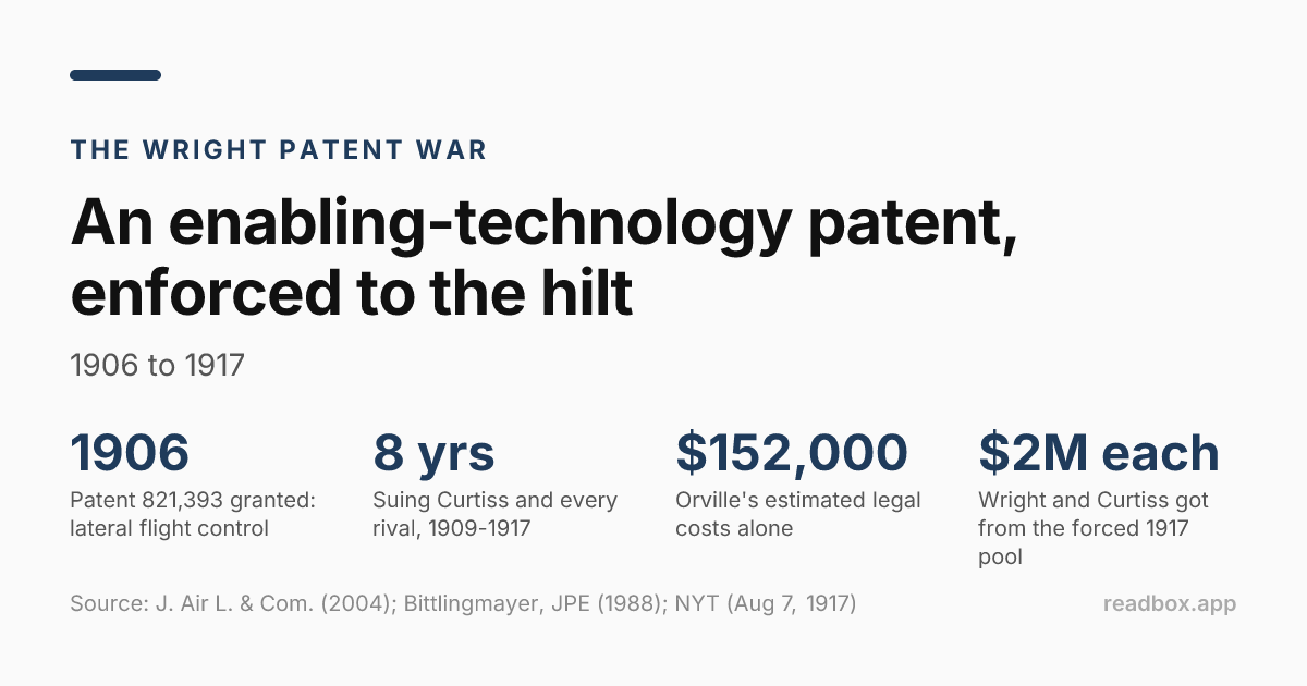 The Wright patent war in four numbers