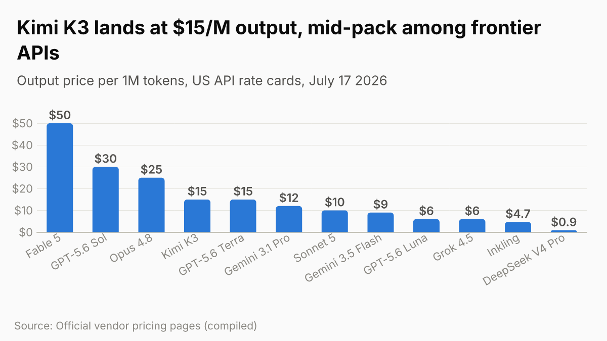 Output price per 1M tokens across the frontier comparison set, July 17 2026