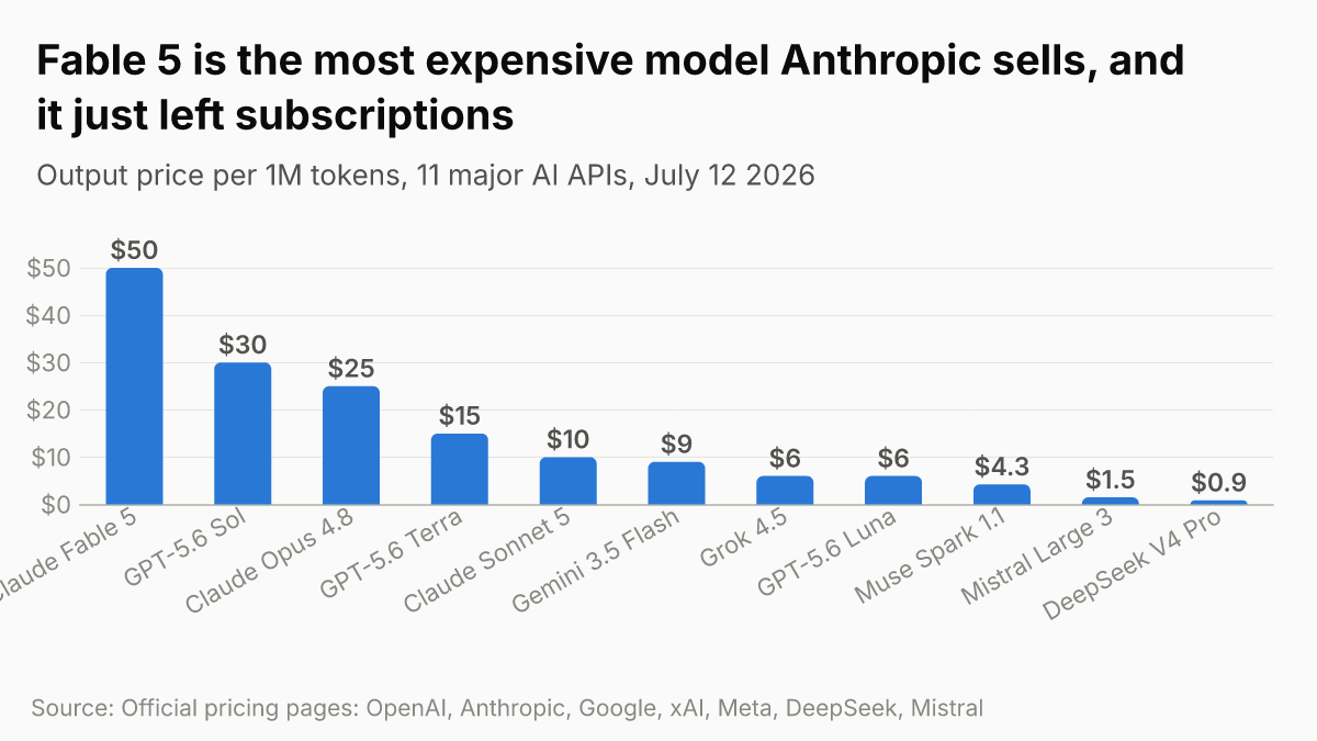 Fable 5 is the most expensive model Anthropic sells, and it just left subscriptions